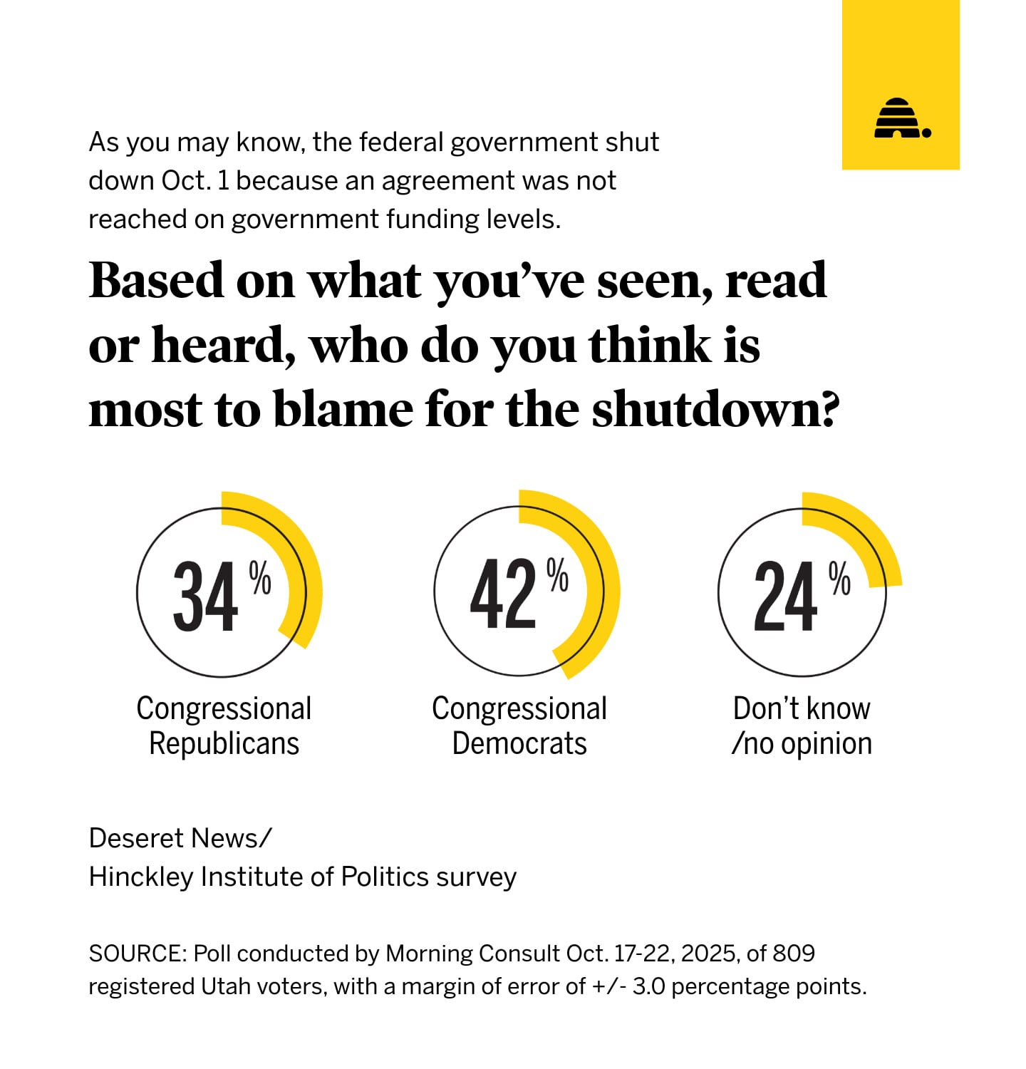 A graphic shows who Utahns polled think is responsible for the government shutdown.
