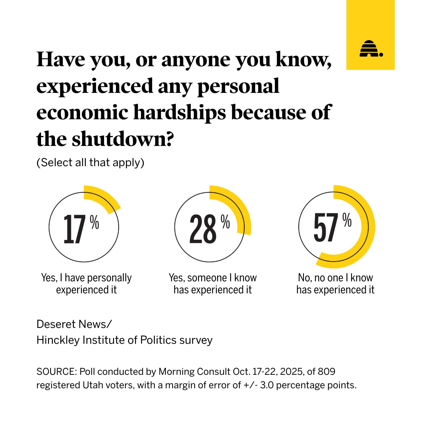 A graphic shows how many people polled have experienced hardship due to the government shutdown.