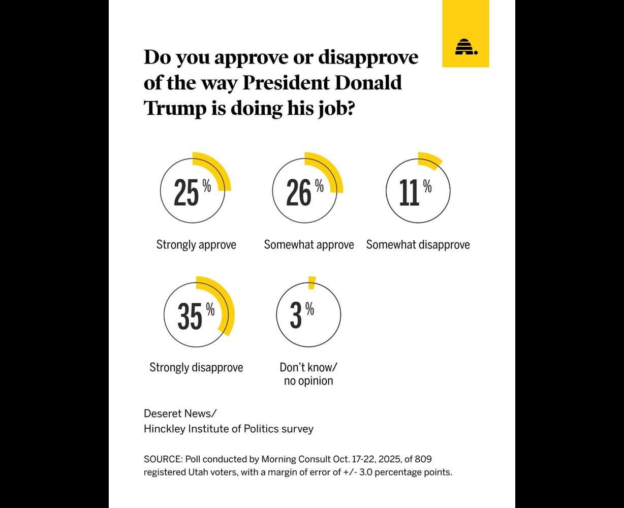 Utahns rate Trump's job performance