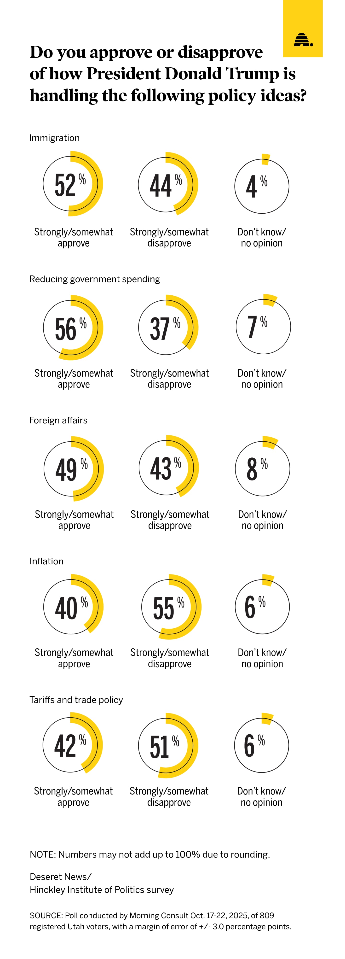 Utahns rate Trump's job performance 