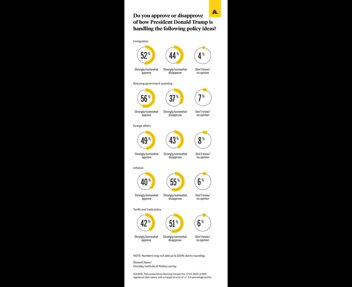 Utahns rate Trump's job performance