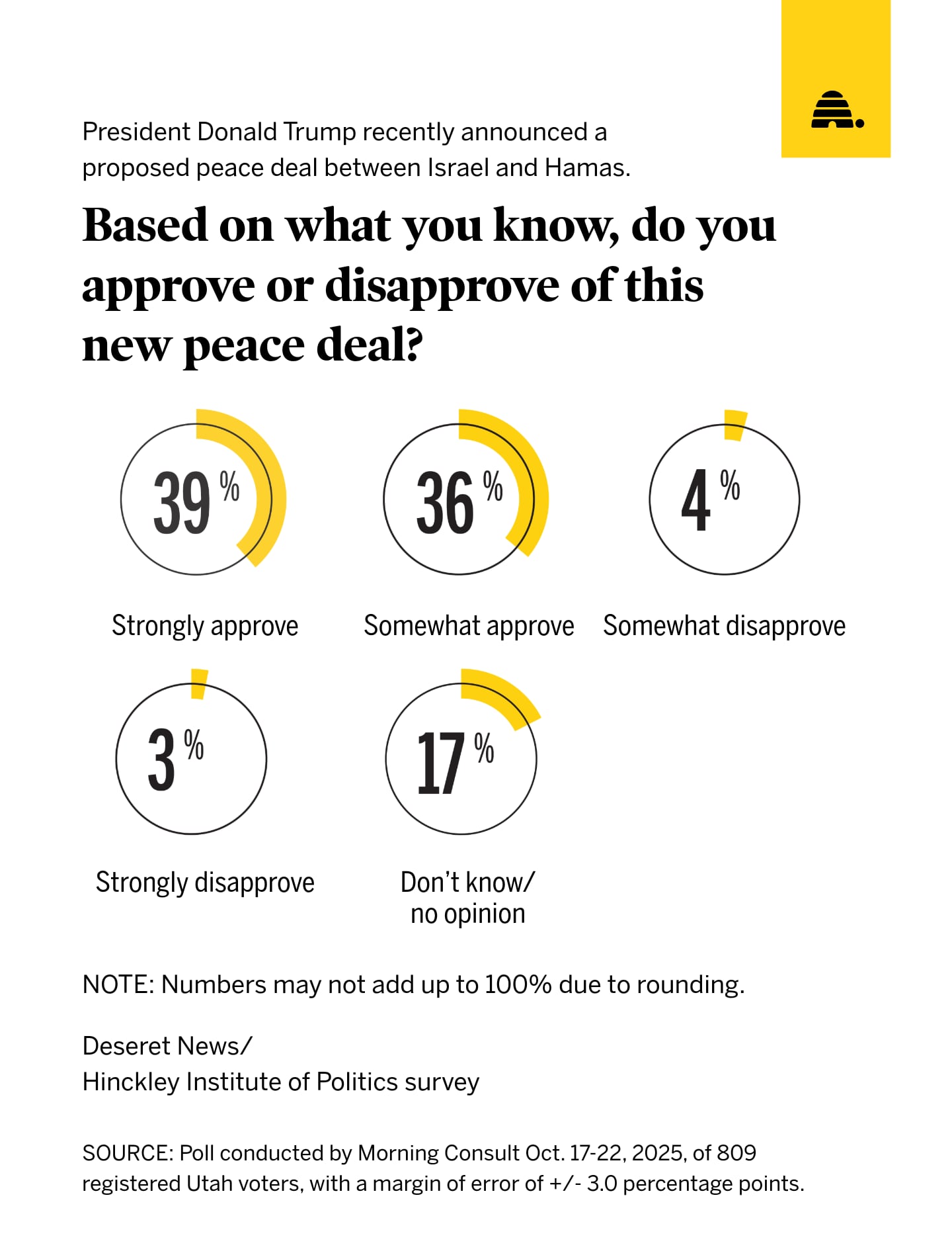 Utahns rate Trump's job performance 