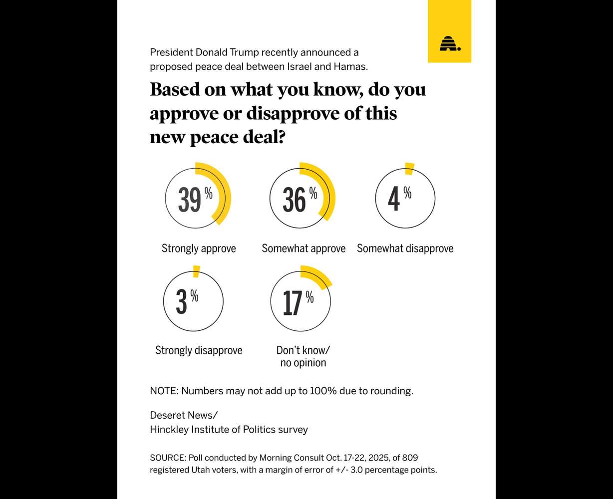 Utahns rate Trump's job performance