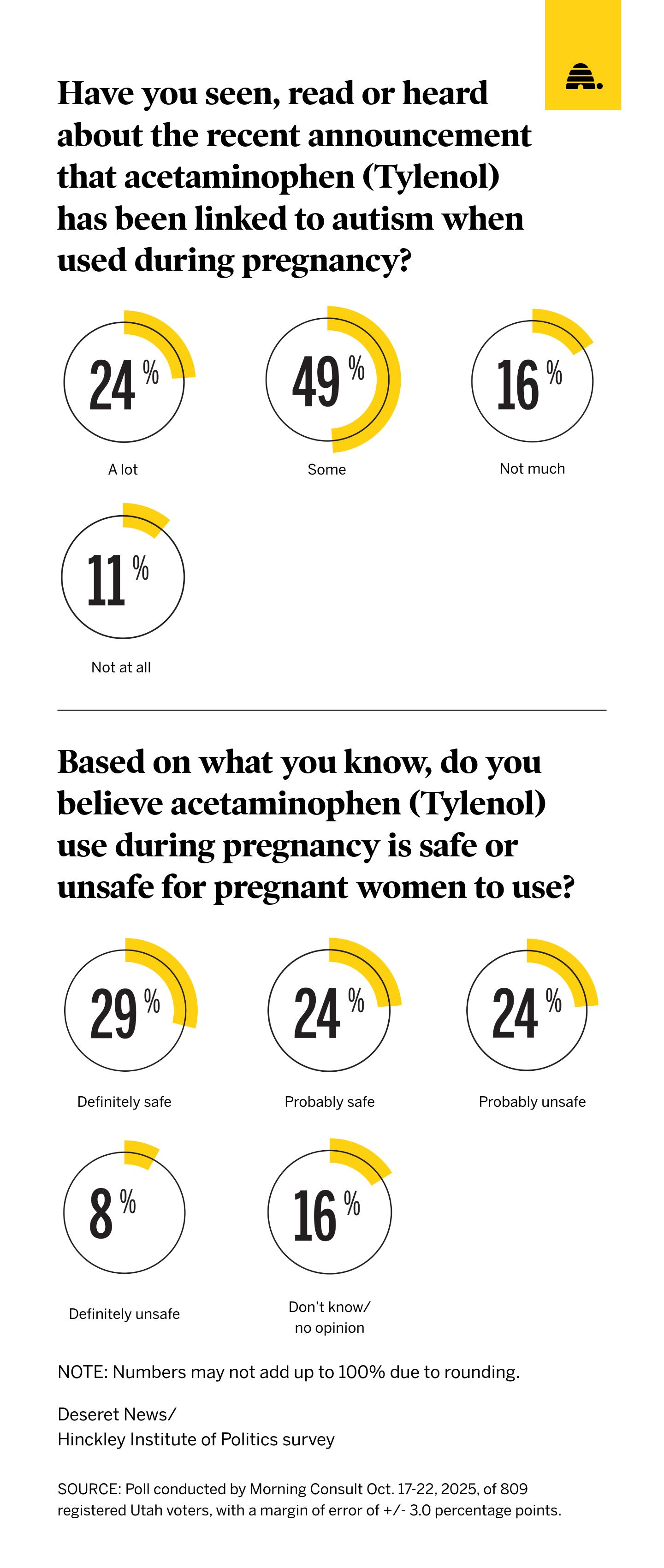 A recent Deseret News poll of Utah voters on how they feel about the recent links between acetaminophen usage during pregnancy and autism.