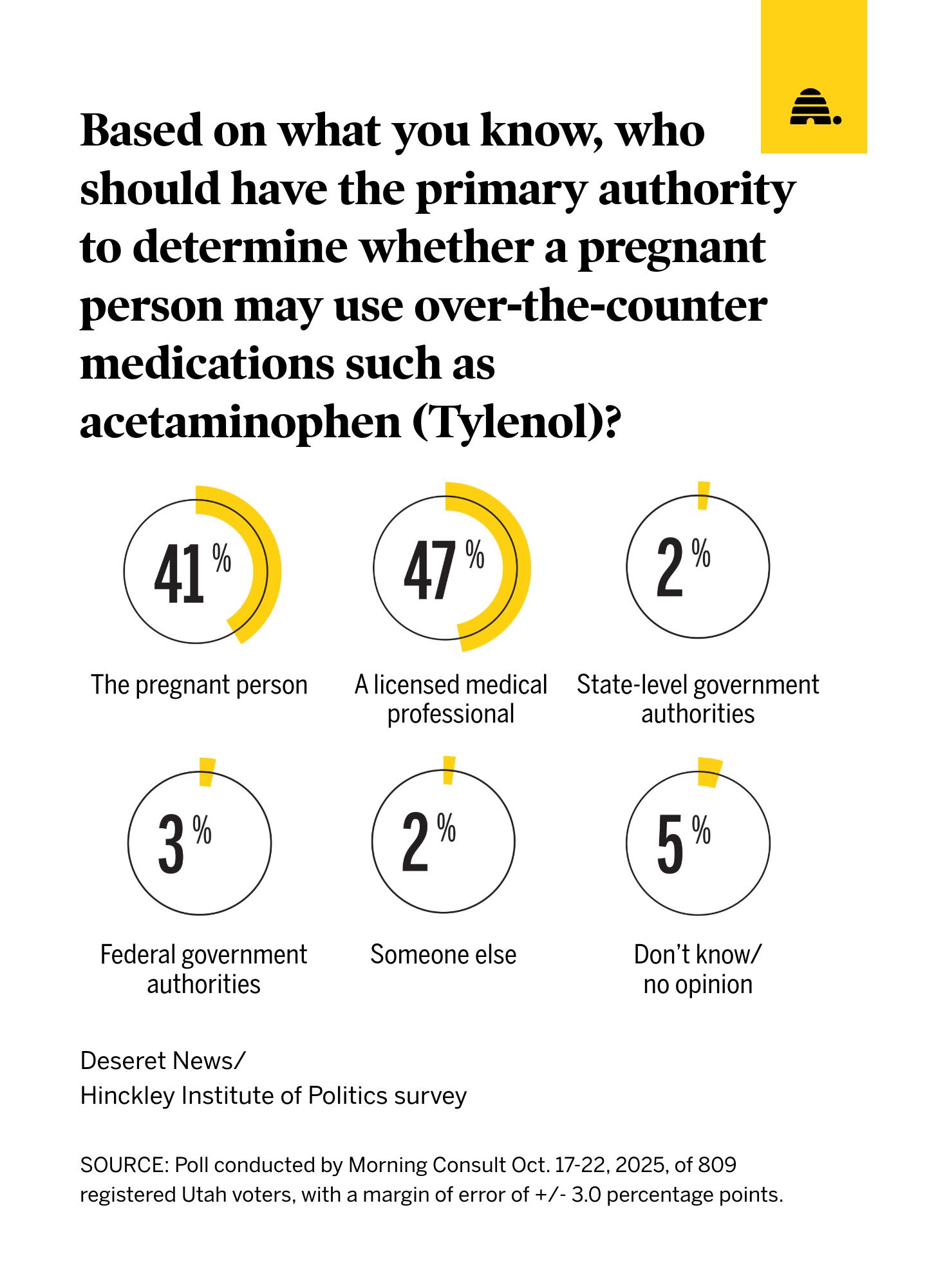 A recent Deseret News poll of Utah voters on how they feel about the recent links between acetaminophen usage during pregnancy and autism.