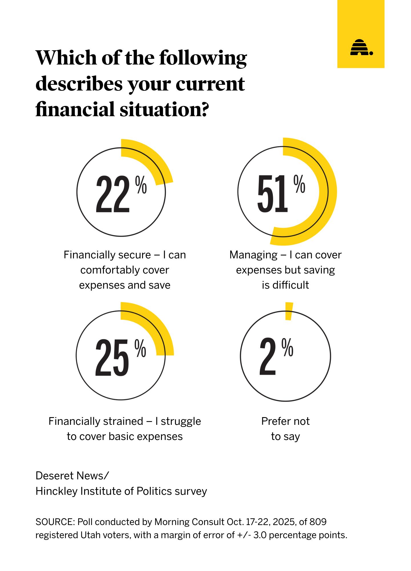 A graphic shows how those polled describe their financial situation.