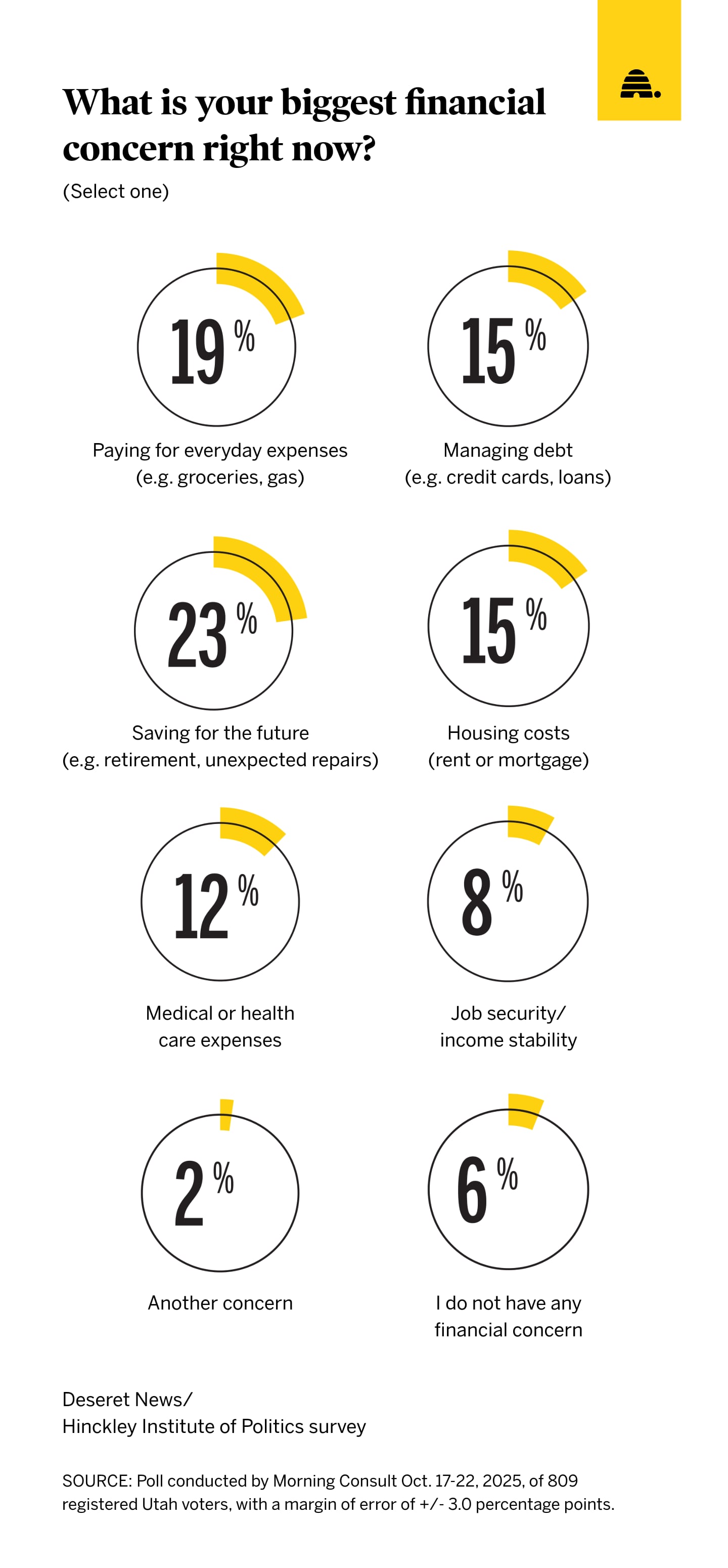 A graphic shows the biggest financial concerns of those polled.