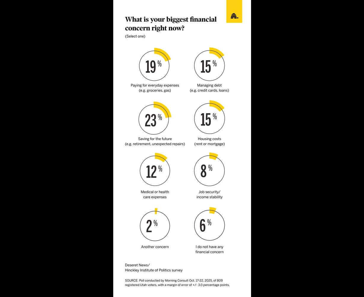A graphic shows the biggest financial concerns of those polled.