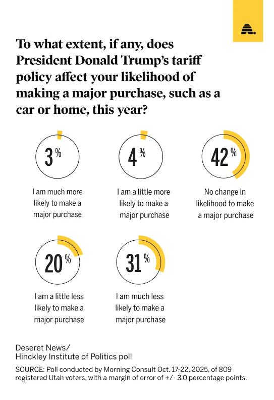 Here's how a majority of Utahns feel about buying a house or other big purchases right now