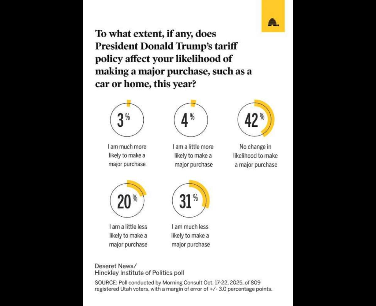 Here's how a majority of Utahns feel about buying a house or other big purchases right now