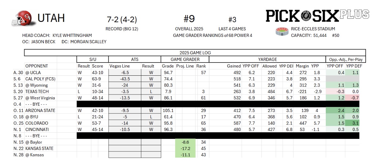 Pick Six Previews: A look at Utah at its 2nd bye week with playoffs on the table