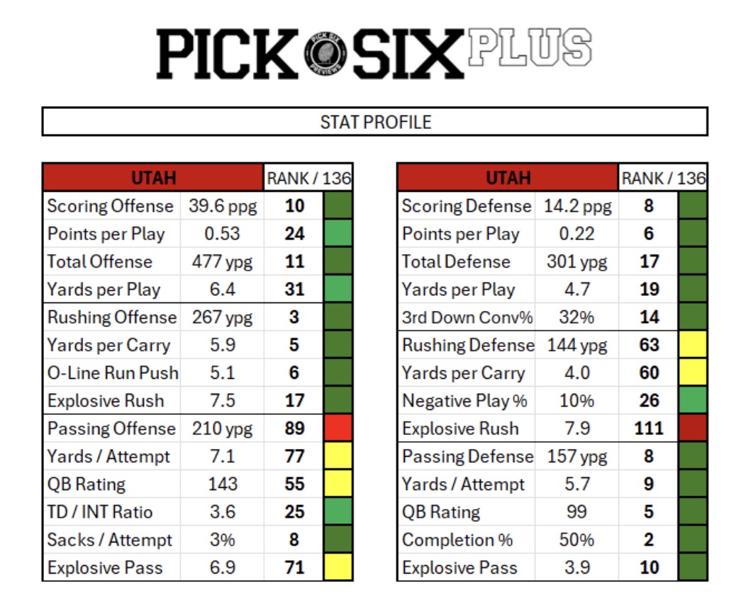 Pick Six Previews: A look at Utah at its 2nd bye week with playoffs on the table