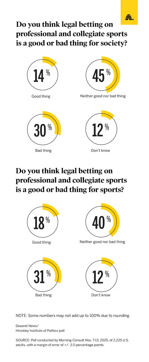 New Utah poll: Is betting on sports good or bad for sports?