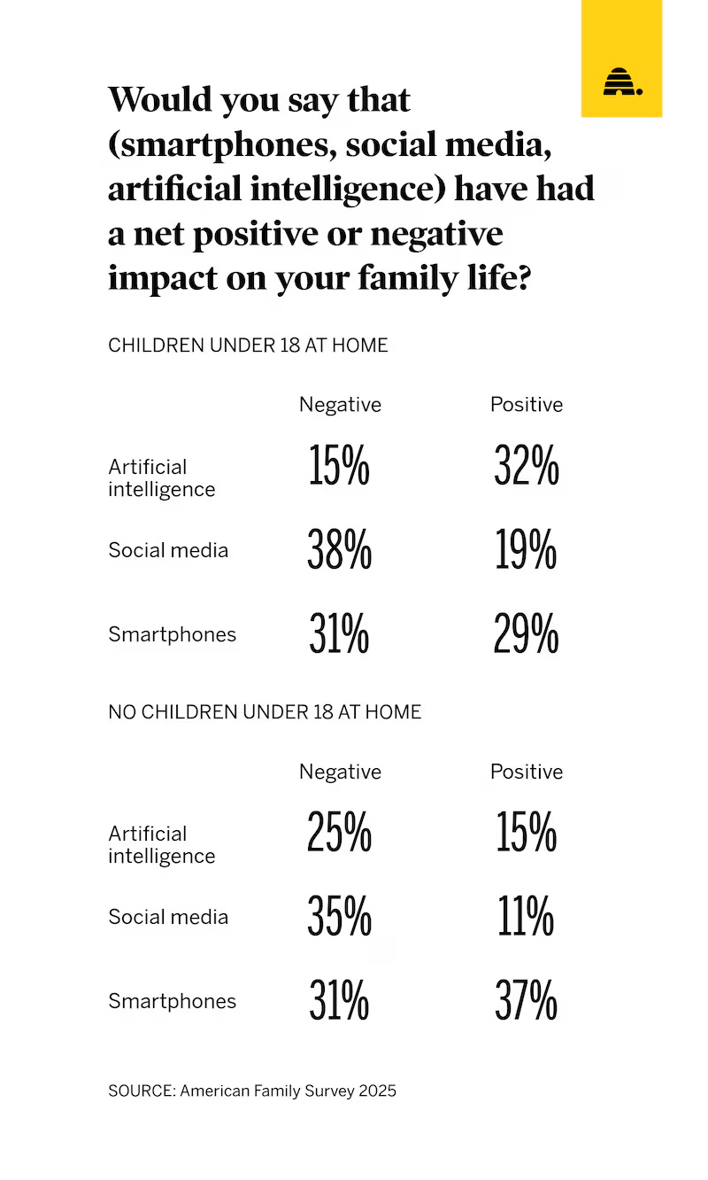 American families divided on technology impacts but united in protecting kids