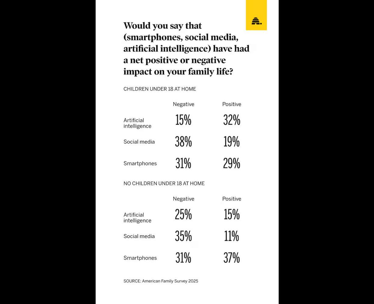 American families divided on technology impacts but united in protecting kids