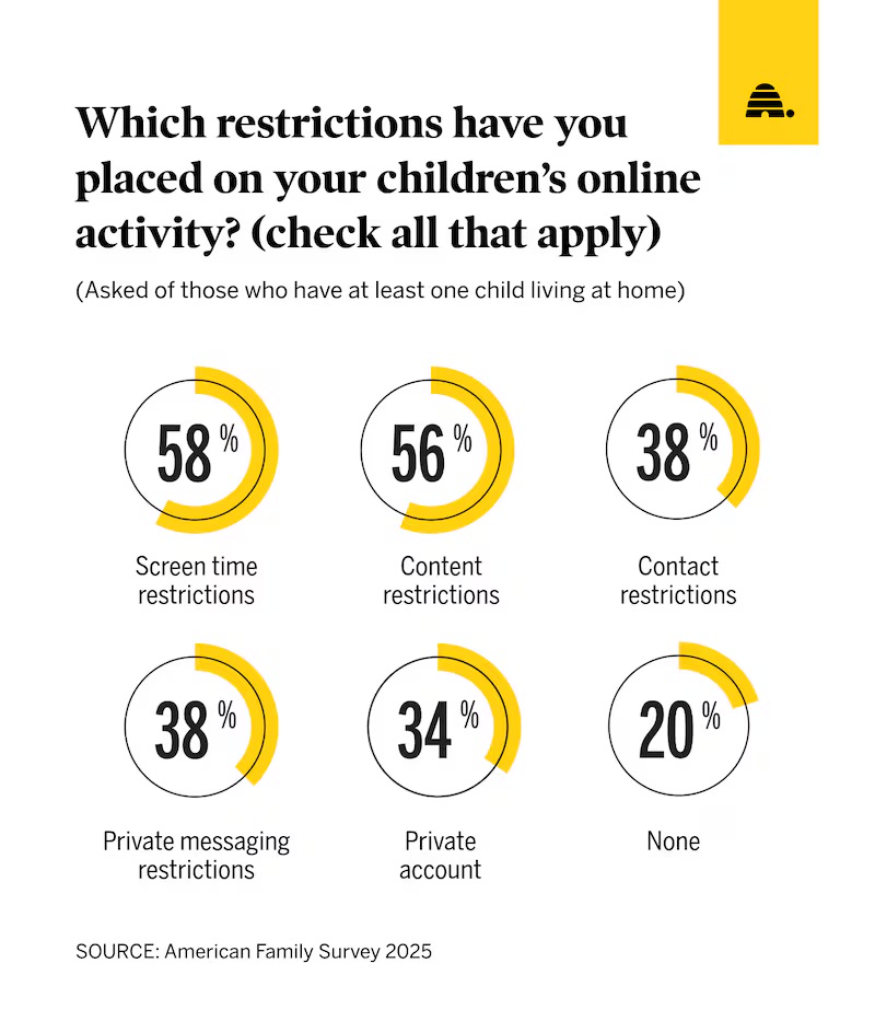 American families divided on technology impacts but united in protecting kids