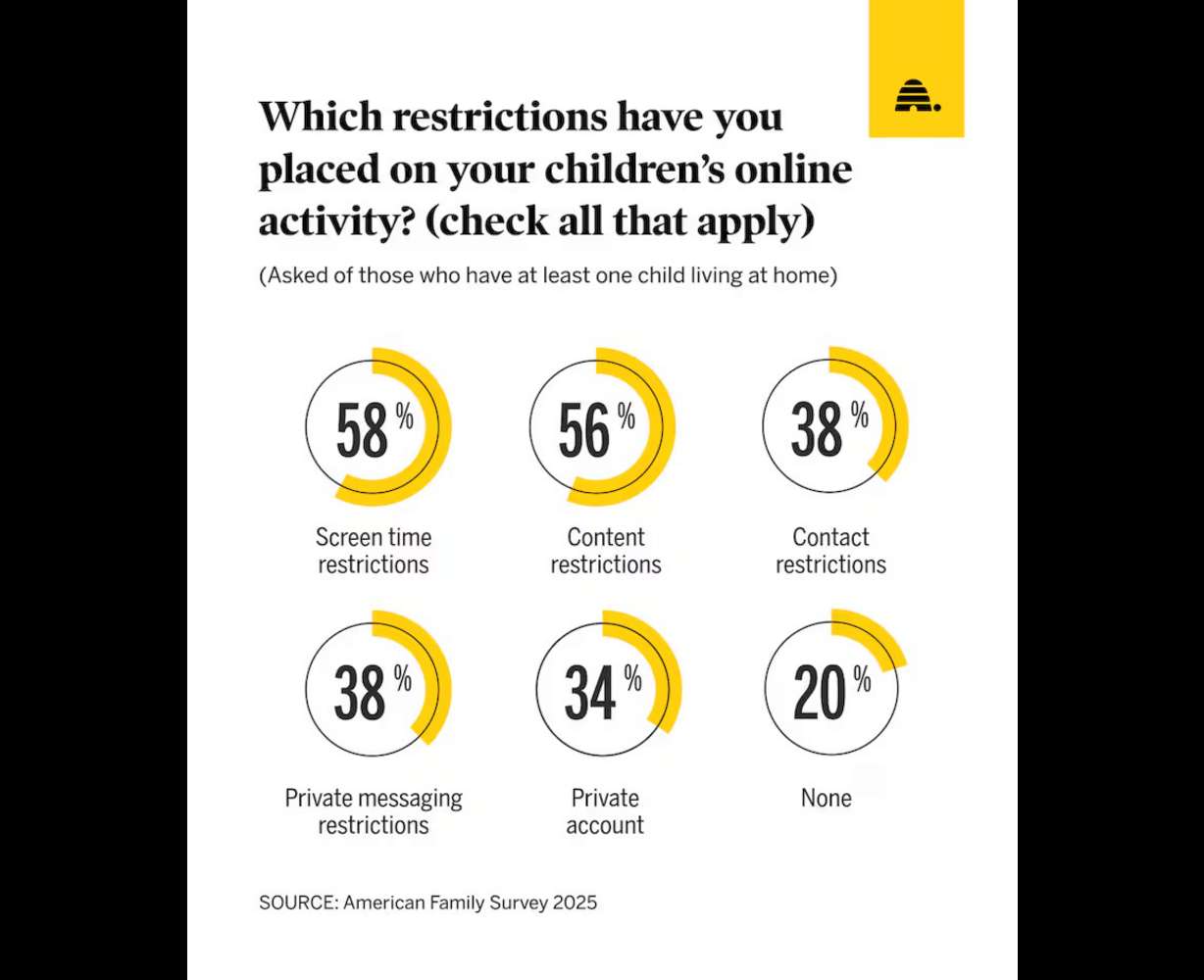 American families divided on technology impacts but united in protecting kids