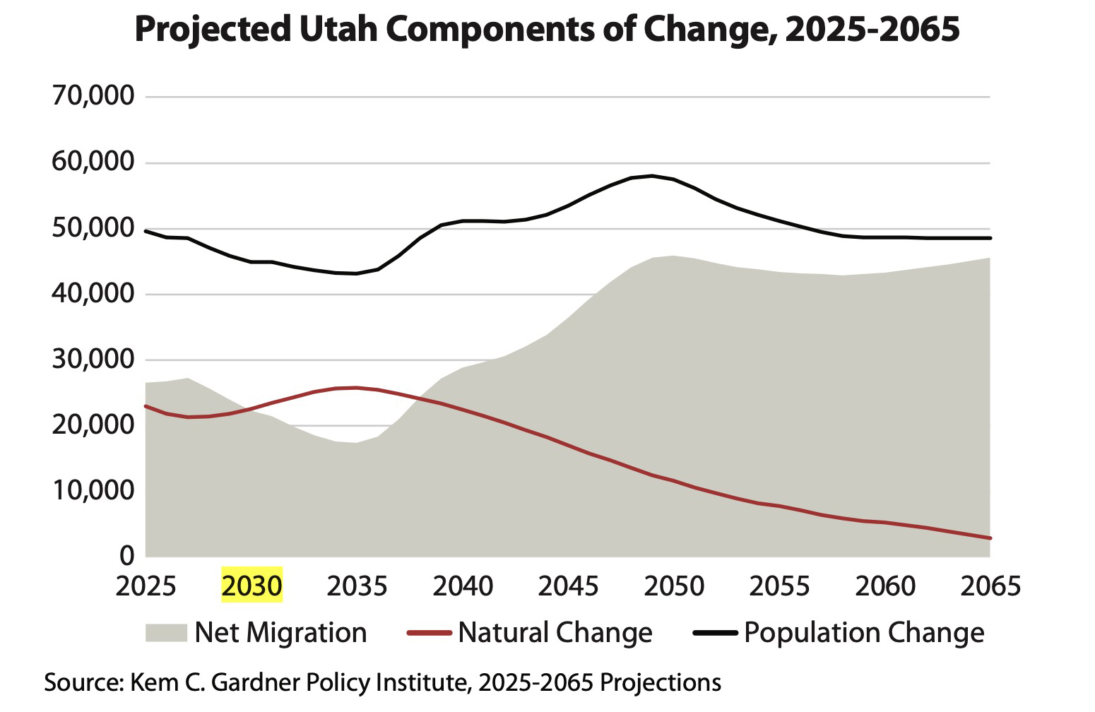This graph shows projected percentage growth trends in Utah over the next 40 years.