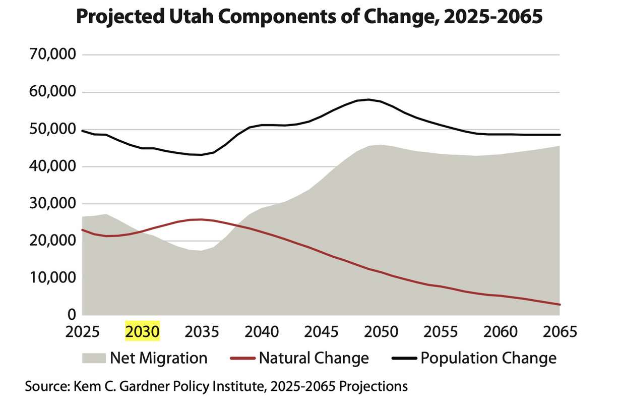 This graph shows projected percentage growth trends in Utah over the next 40 years.