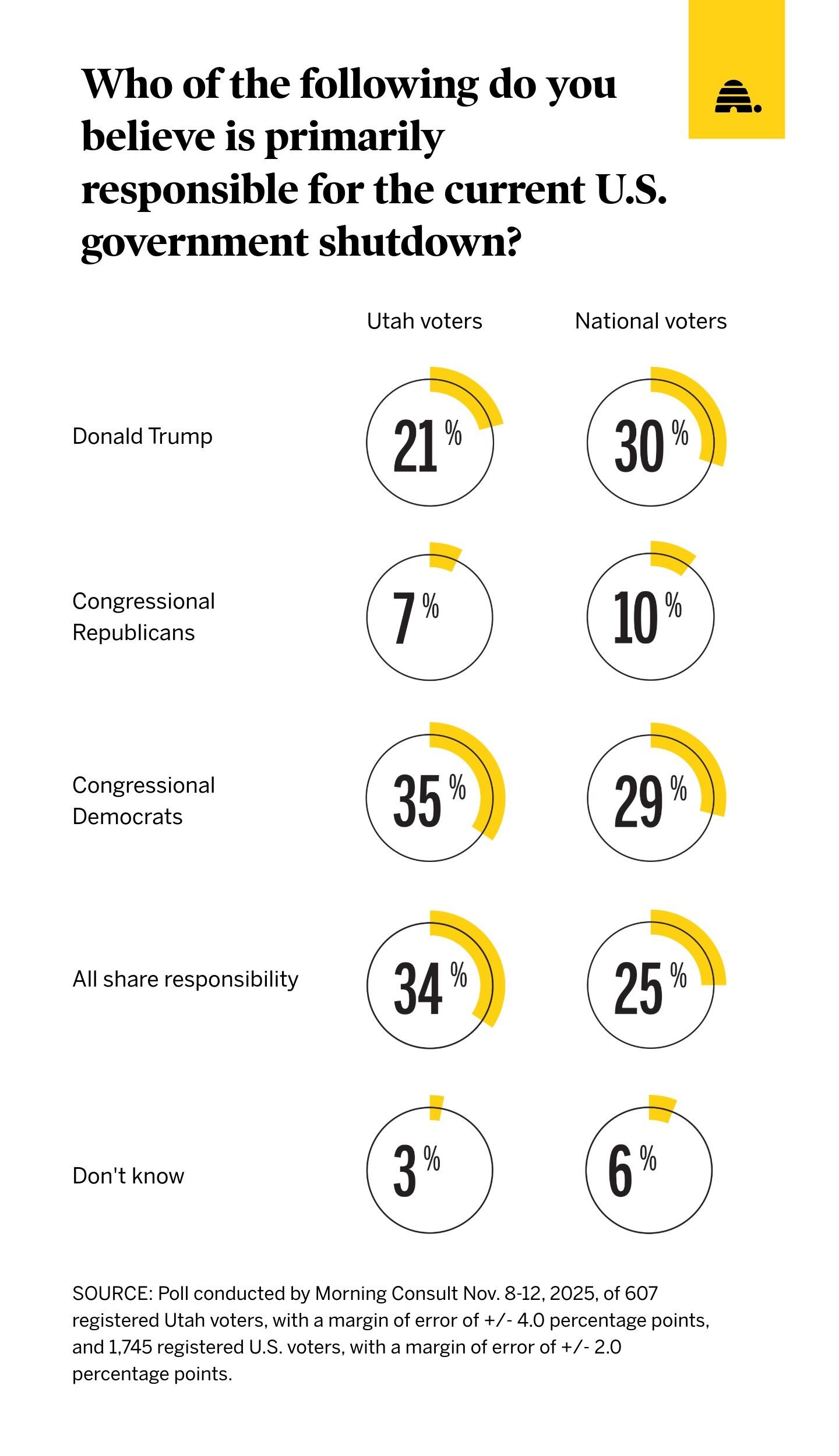Utah voters more likely to blame Democrats for shutdown — but many still say both parties at fault