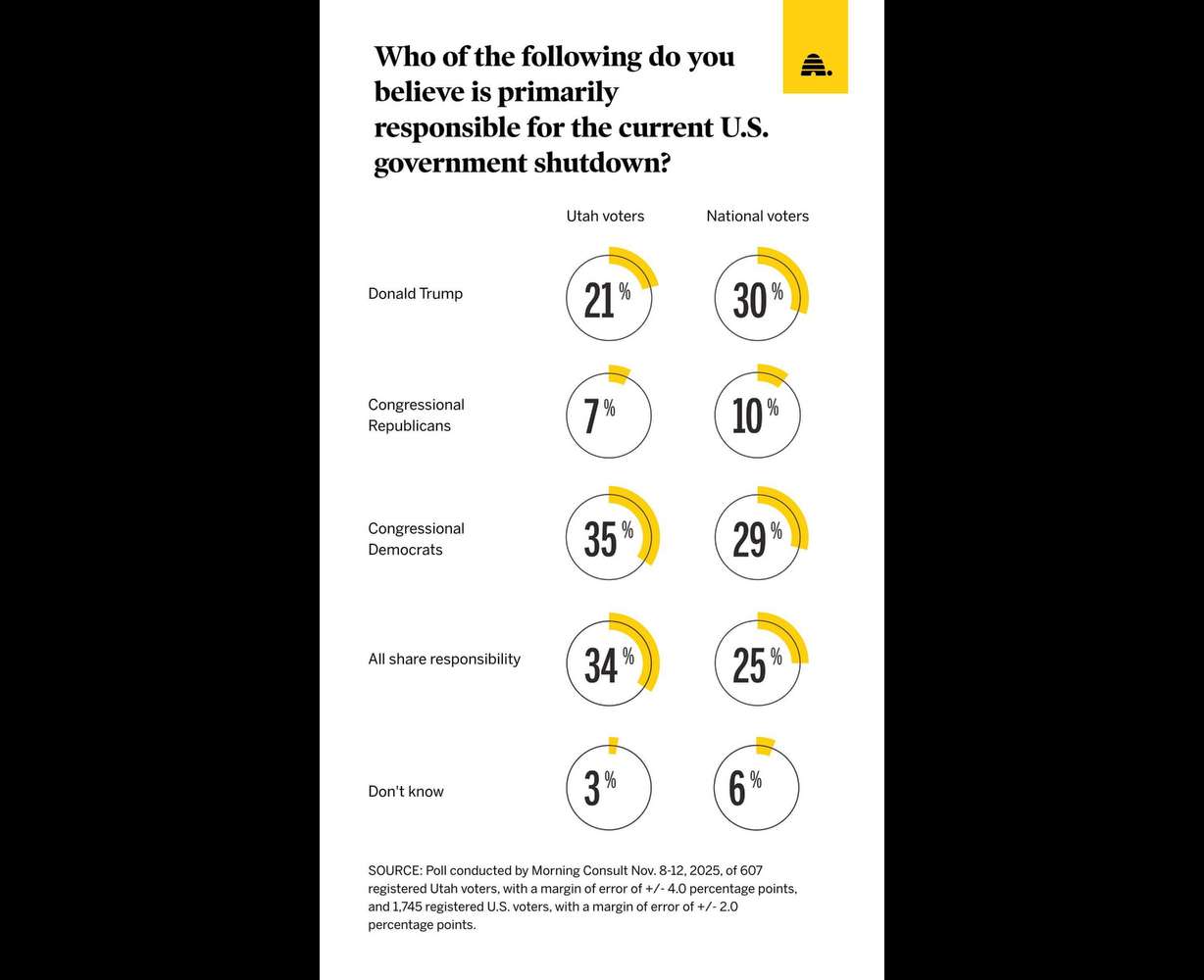 Utah voters more likely to blame Democrats for shutdown — but many still say both parties at fault