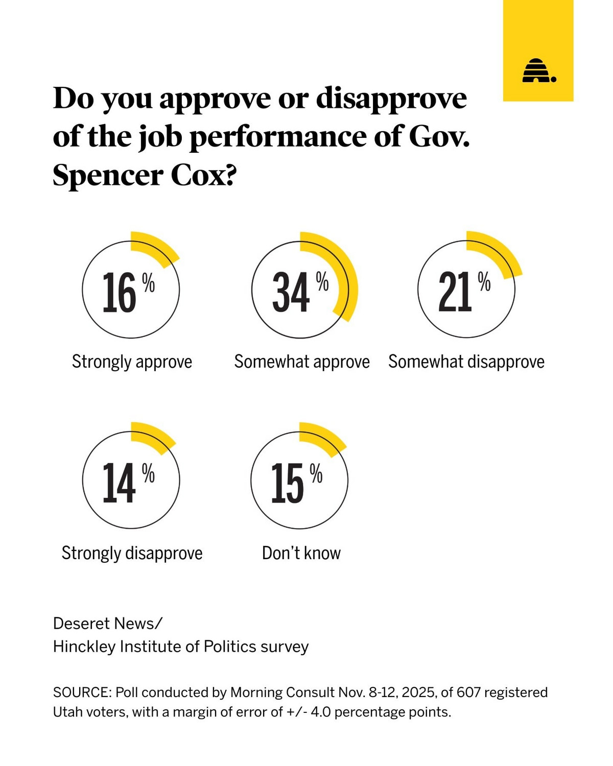 A recent poll shows what voters think of the job Gov. Spencer Cox is doing.