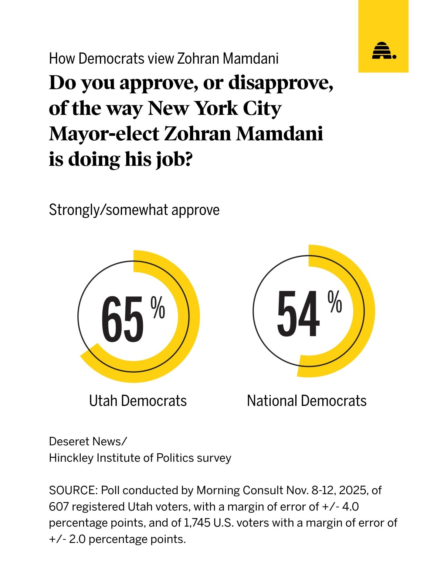 New poll: Majority of Utah Democrats have favorable view of socialism 