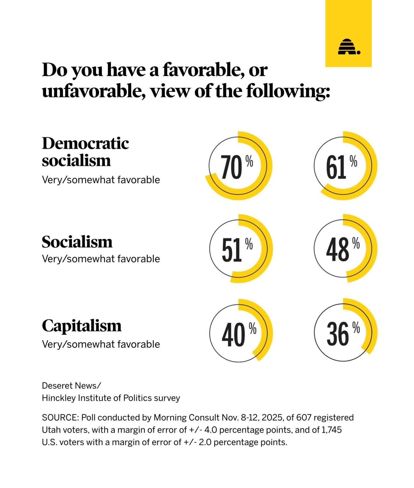 New poll: Majority of Utah Democrats have favorable view of socialism 