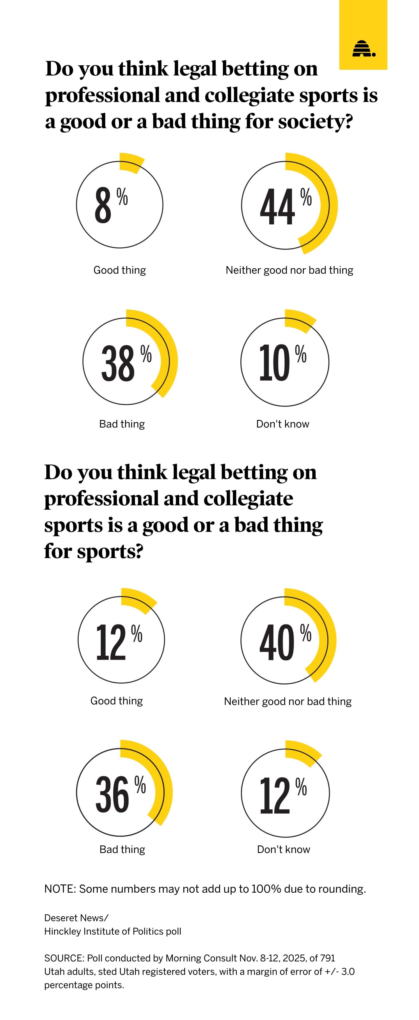 A poll on Utahns' thoughts on sports betting conducted by Deseret News. While most respondents were indifferent, just over one-third of them said betting was bad for society.