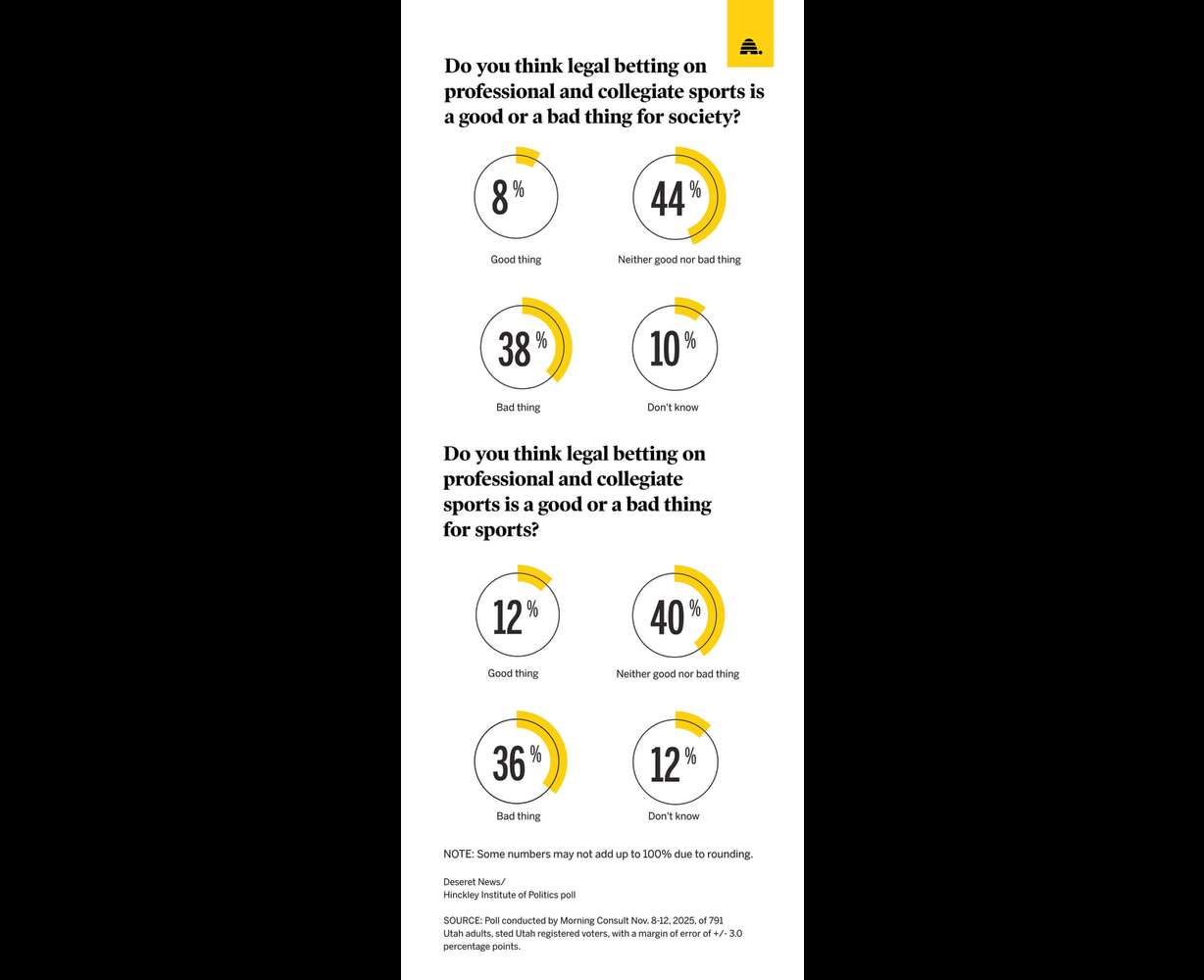 A poll on Utahns' thoughts on sports betting conducted by Deseret News. While most respondents were indifferent, just over one-third of them said betting was bad for society.