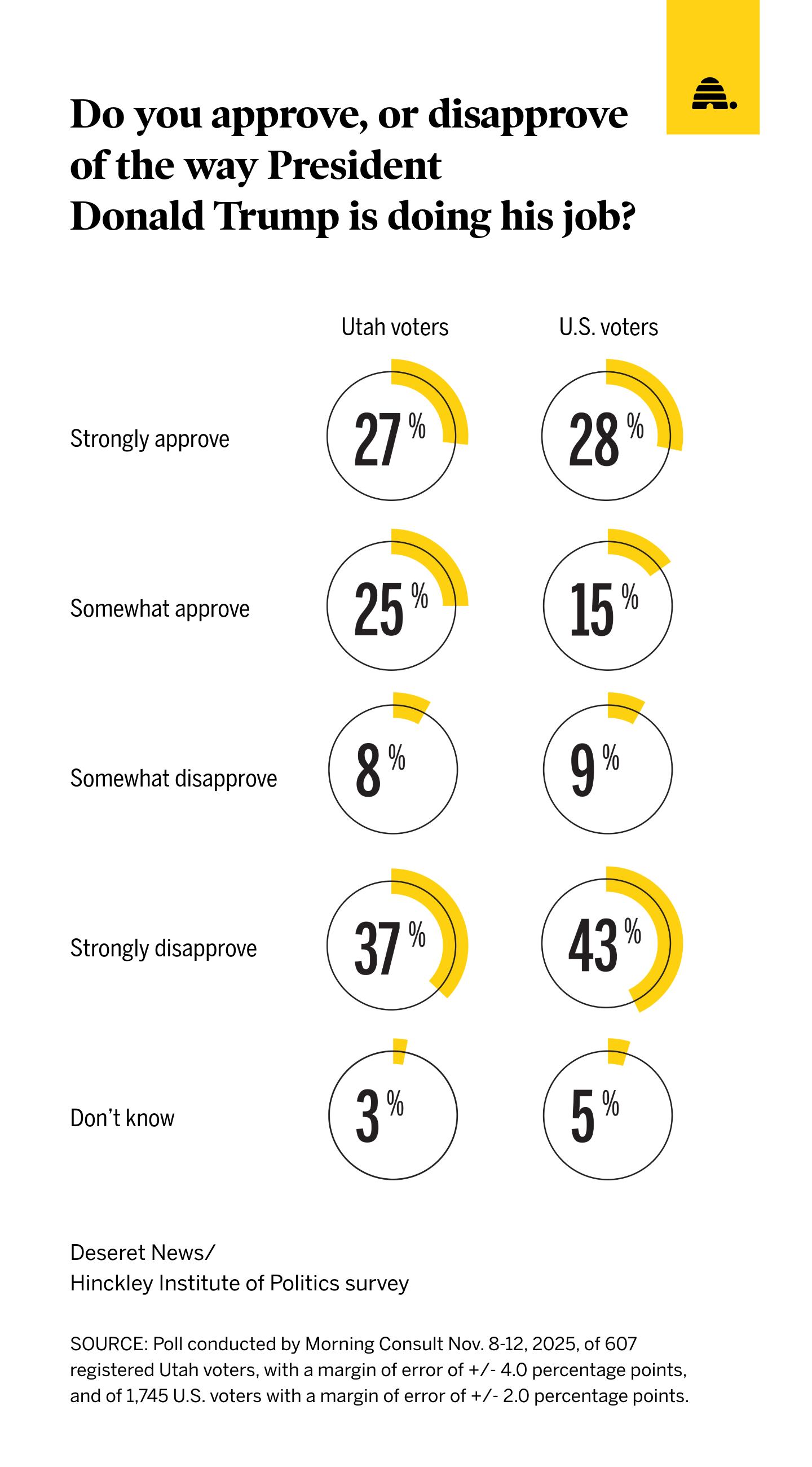 Utahns agree with rest of nation over president's role in mobilizing National Guard