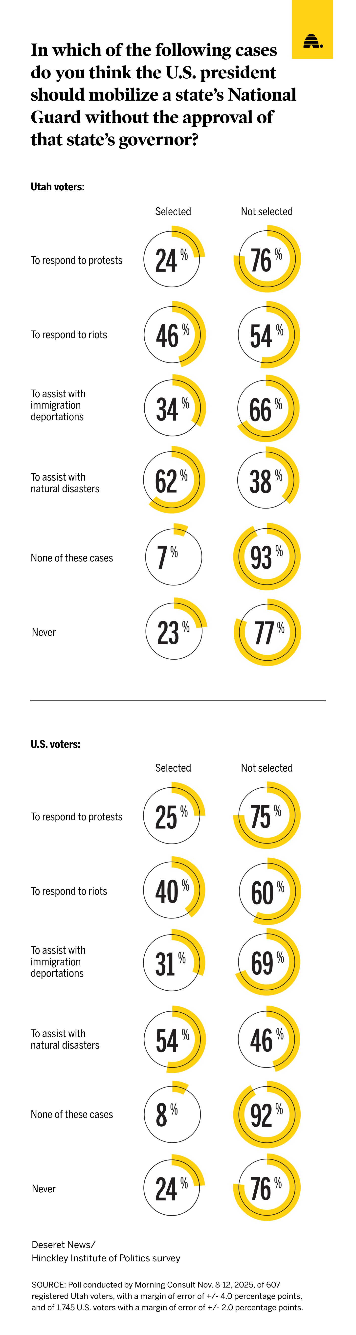 Utahns agree with rest of nation over president's role in mobilizing National Guard