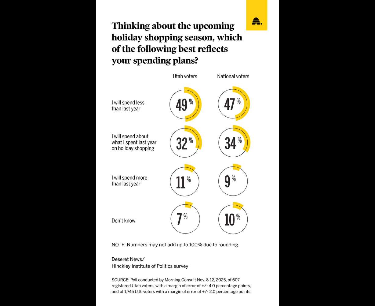 Holiday blues? Here's what consumers say about holiday shopping plans