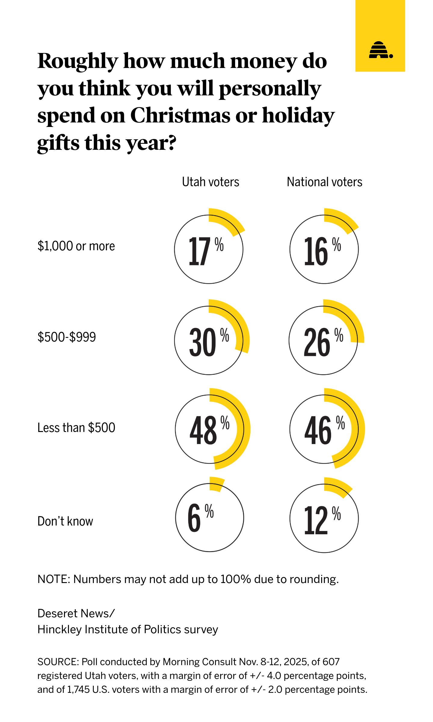 Holiday blues? Here's what consumers say about holiday shopping plans 