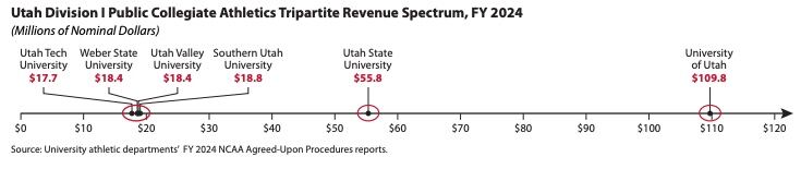 The power of Utah college sports is more than money