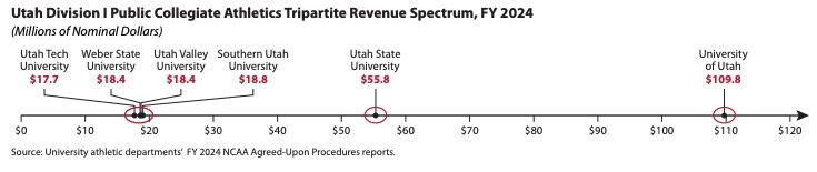 The power of Utah college sports is more than money