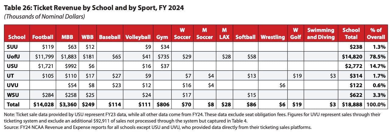 The power of Utah college sports is more than money