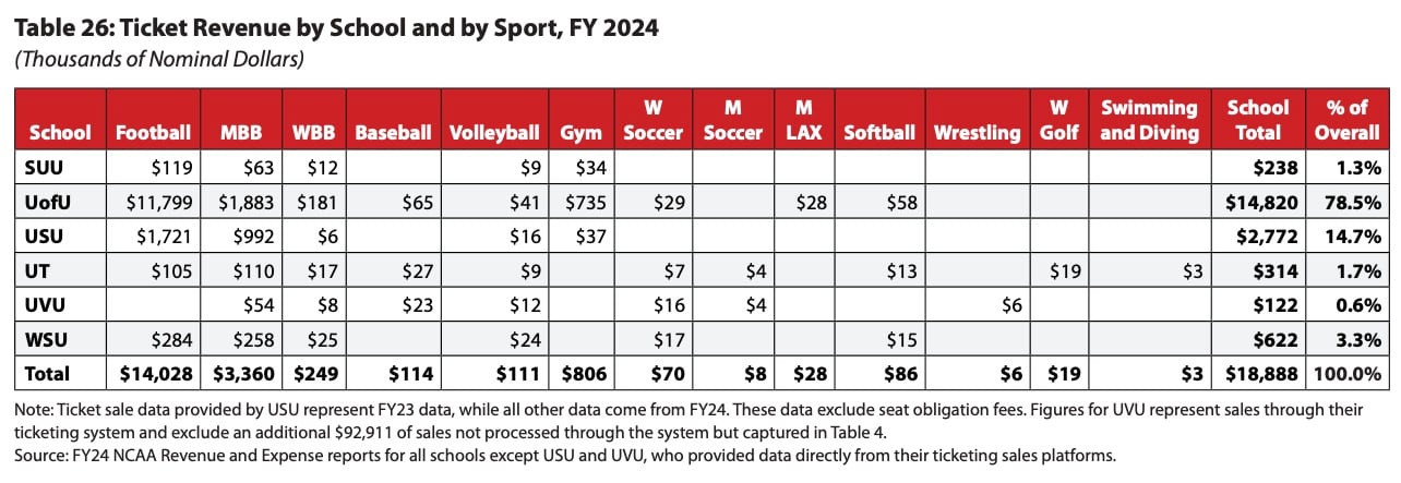 The power of Utah college sports is more than money