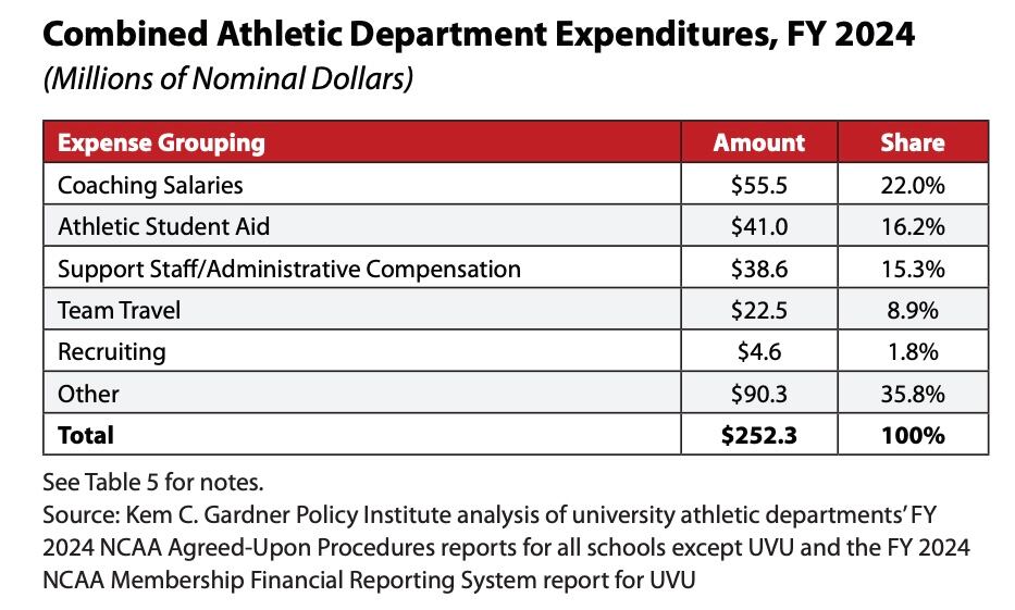 The power of Utah college sports is more than money