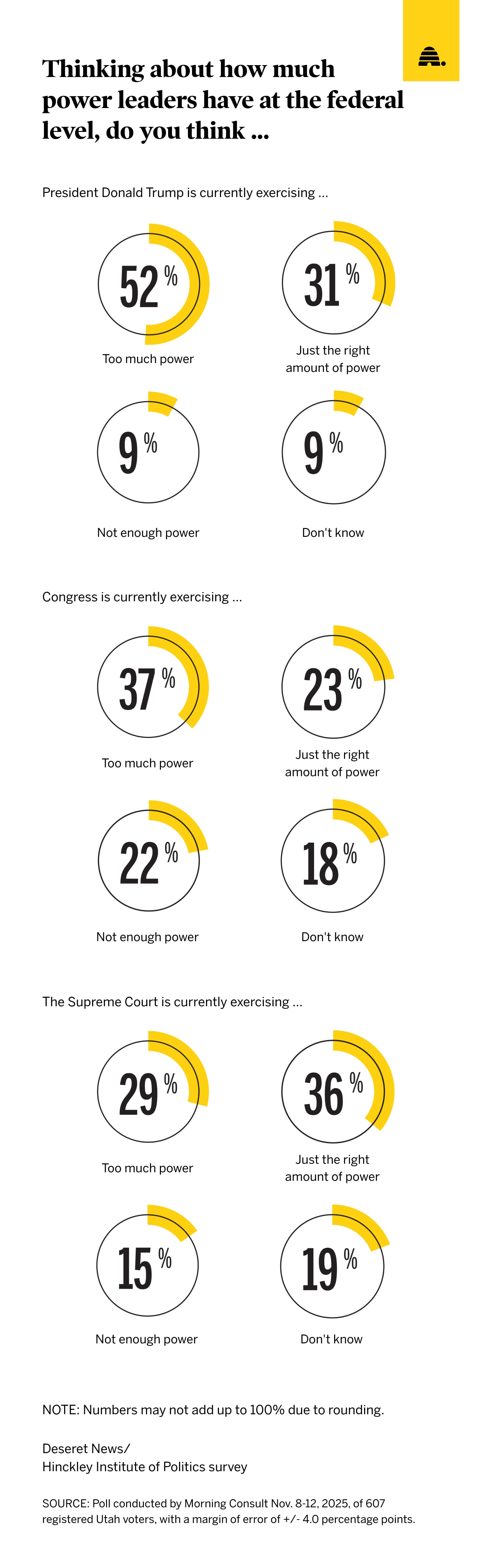 Americans believe Trump exercises too much power. Here's what Utahns think