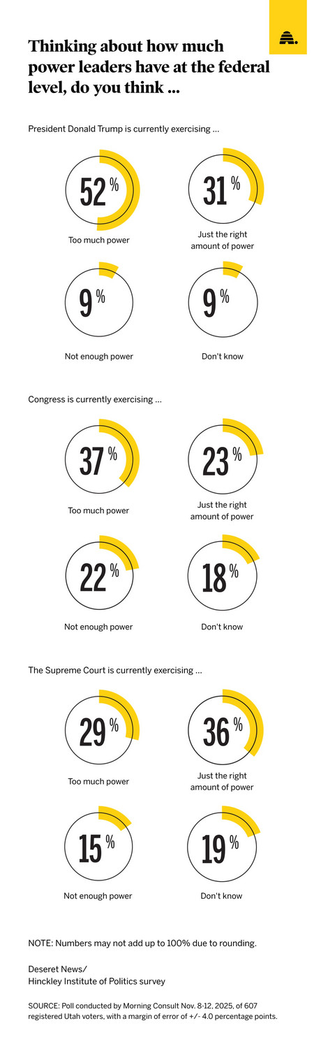 Americans believe Trump exercises too much power. Here's what Utahns think