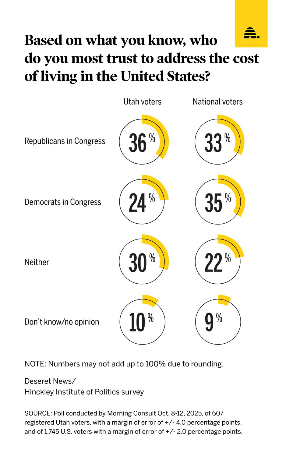 Utahns prefer Republicans' approach to cost of living, bucking national trends