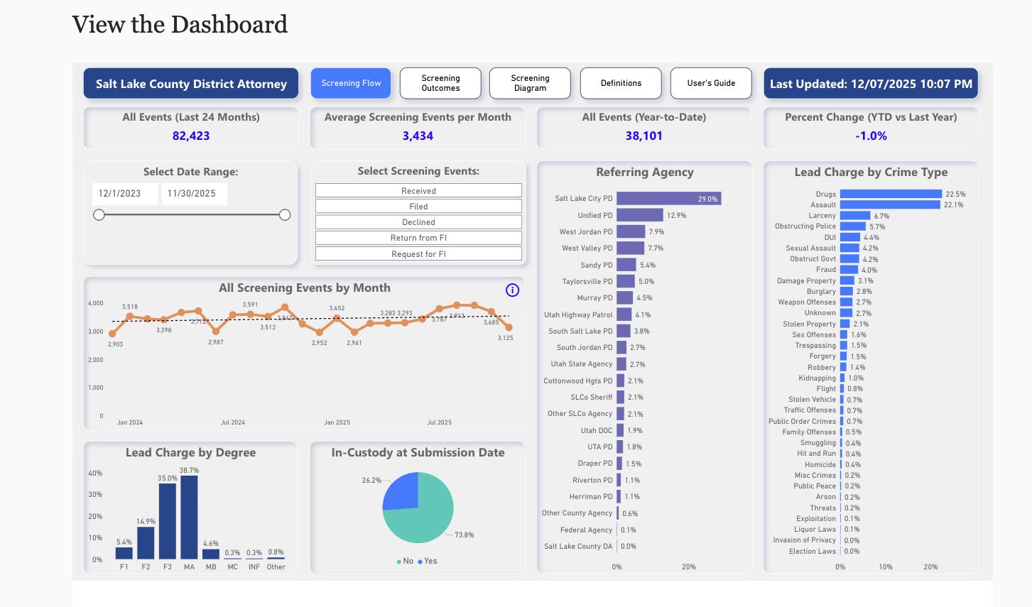 Salt Lake County DA unveils new screening dashboard for the public 
