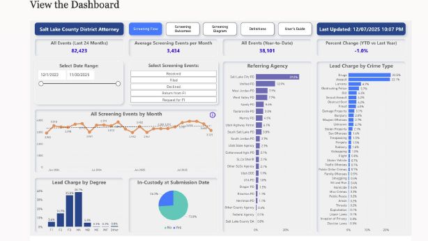 Salt Lake County DA unveils new screening dashboard for the general public Salt Lake County DA unveils new screening dashboard for the general public