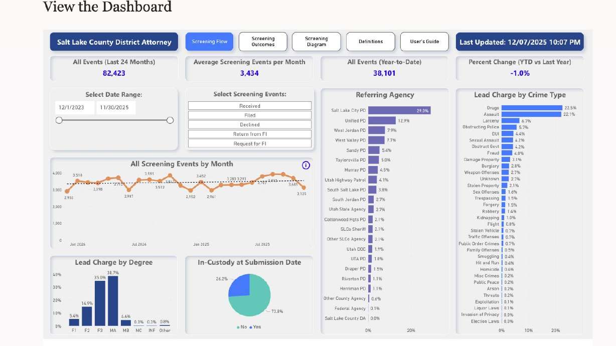A new screening dashboard is available to the public to increase transparency with the Salt Lake County District Attorney's Office.