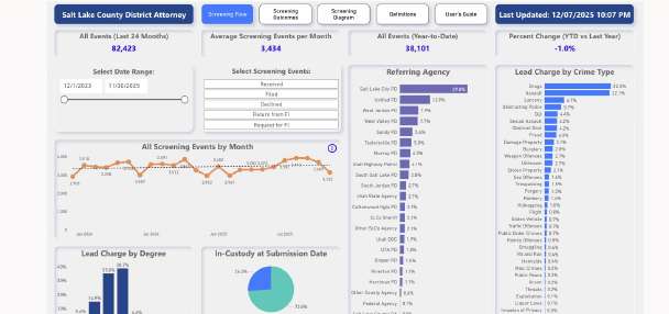 Salt Lake County DA unveils new screening dashboard for the public