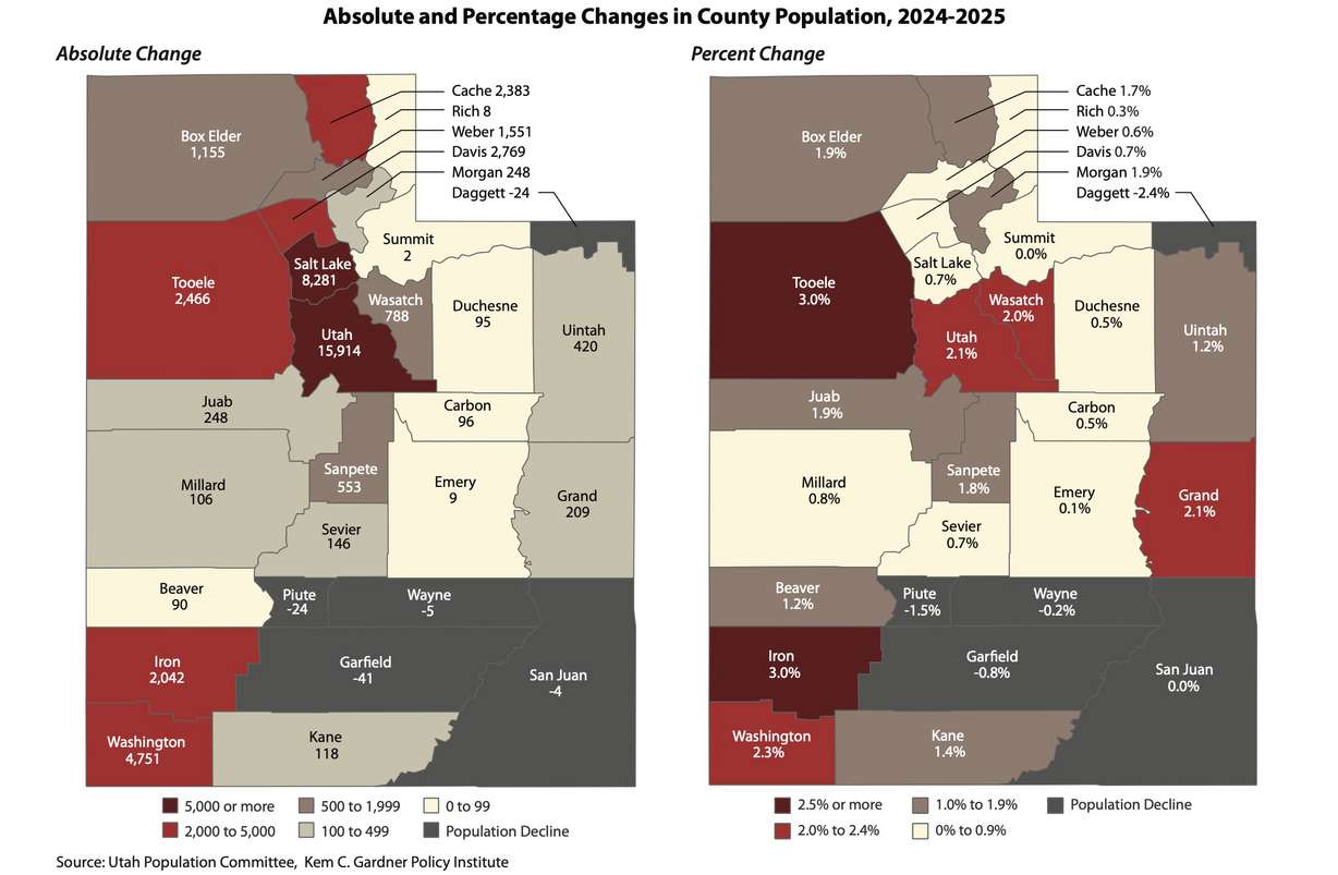 This map shows growth patterns across all 29 of Utah's counties between mid-2024 and mid-2025. Utah County gained the most people, while Tooele and Iron counties led in percentage growth over the past year.
