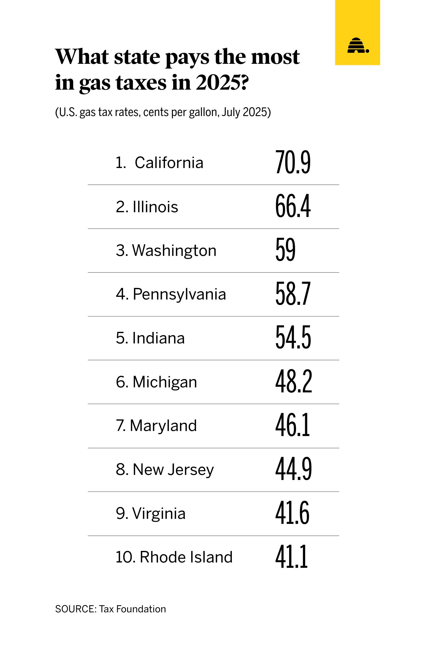 The highest gas taxes nationwide. Utah recorded its highest tax in 2025, but it's not as high as these states.