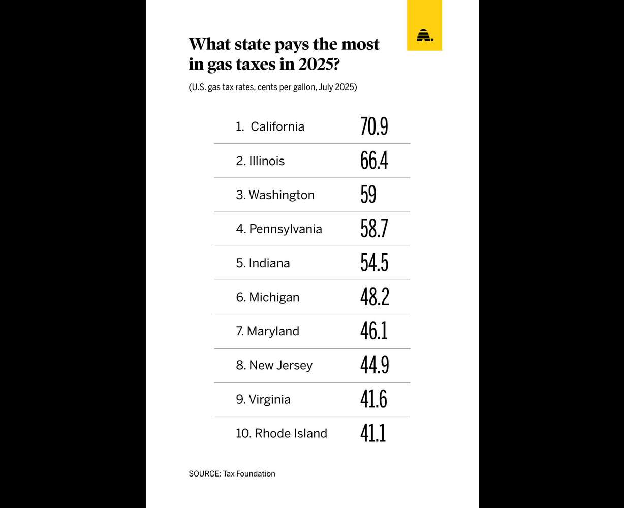 The highest gas taxes nationwide. Utah recorded its highest tax in 2025, but it's not as high as these states.