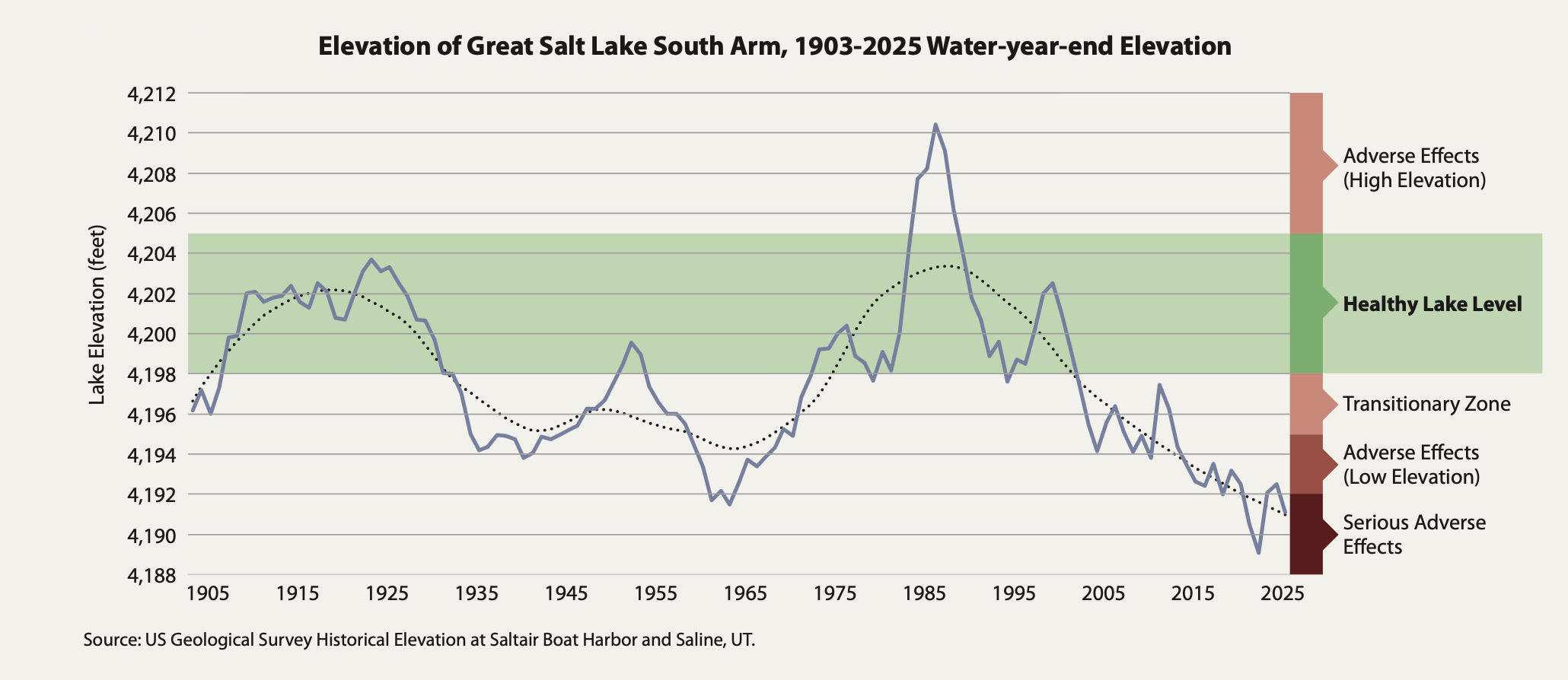 This graph shows water levels of the Great Salt Lake's southern arm at end of the water year (Sept. 30) every year since 1903. 2025 was the third-lowest in that time.